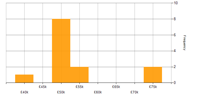 Salary histogram for XSL in the UK excluding London