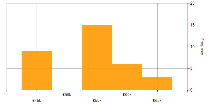 Salary histogram for Yahoo! in the UK excluding London