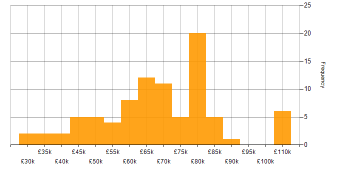 Salary histogram for YAML in the UK excluding London