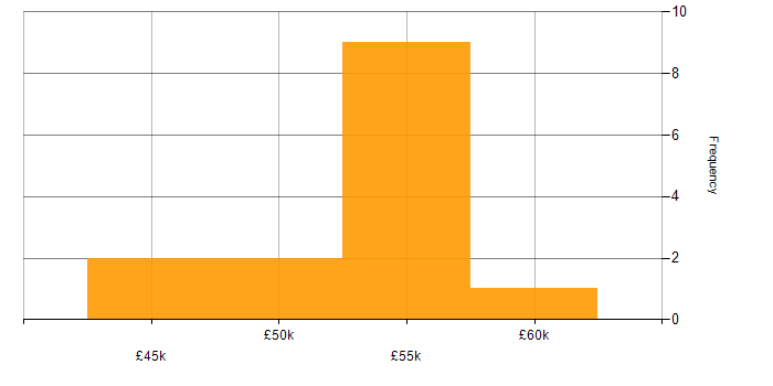 Salary histogram for Yii in the UK excluding London