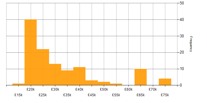 Salary histogram for YouTube in the UK excluding London