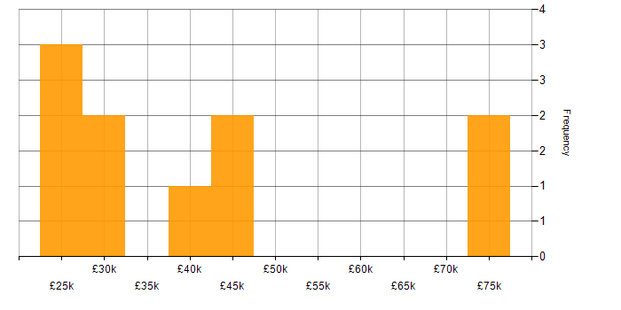 Salary histogram for Zend in the UK excluding London