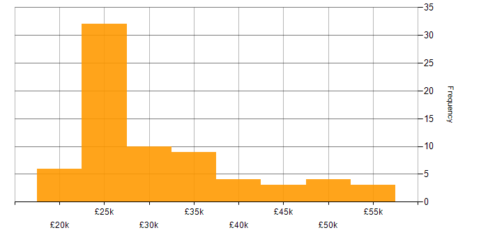 Salary histogram for Active Directory in Wales