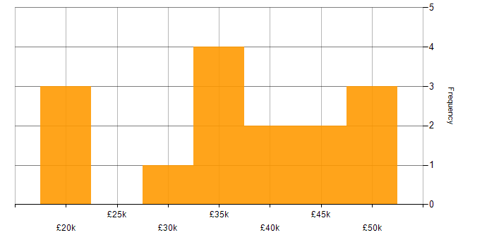 Salary histogram for Advertising in Wales