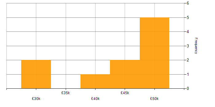 Salary histogram for Analytical Thinking in Wales
