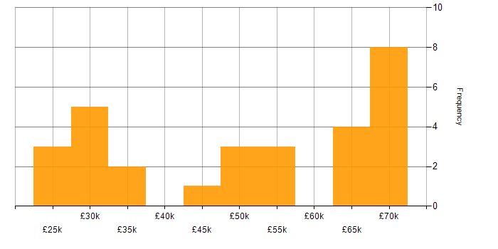 Salary histogram for Android in Wales