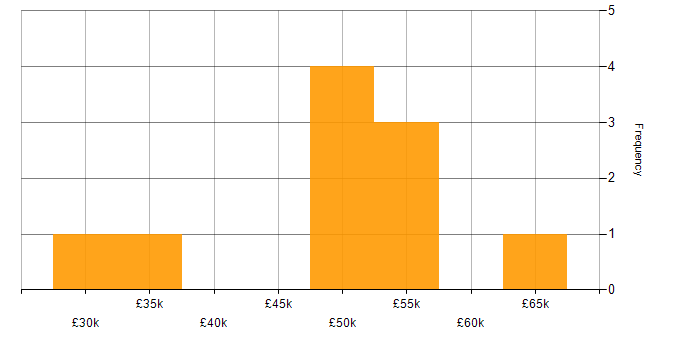 Salary histogram for Applications Developer in Wales