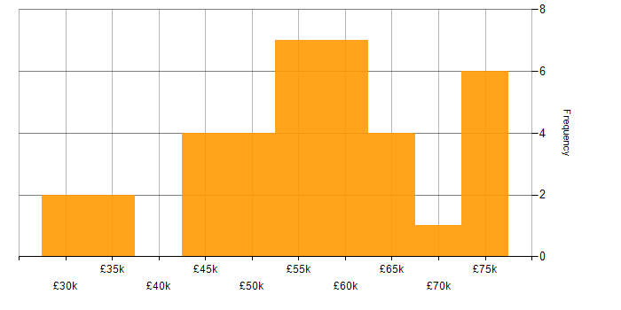 Salary histogram for ASP.NET in Wales