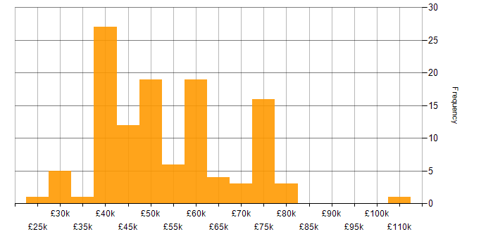 Salary histogram for AWS in Wales
