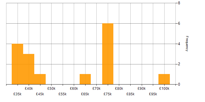 Salary histogram for Banking in Wales