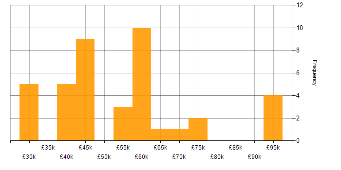 Salary histogram for Business Intelligence in Wales