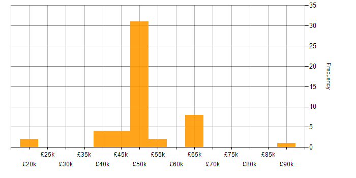 Salary histogram for C in Wales