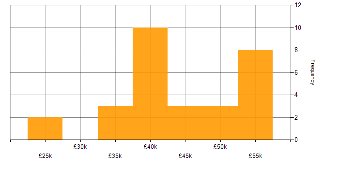 Salary histogram for Cisco in Wales