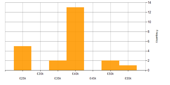 Salary histogram for Cisco Certification in Wales