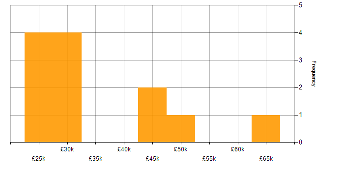 Salary histogram for CMS in Wales