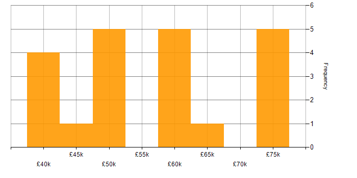 Salary histogram for Code Quality in Wales