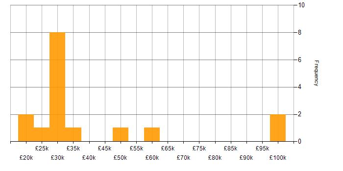 Salary histogram for Computer Science in Wales