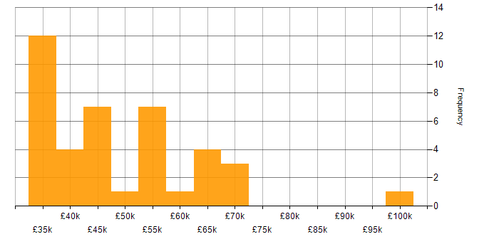 Salary histogram for Consultant in Wales