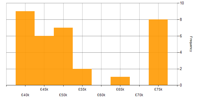 Salary histogram for Continuous Integration in Wales