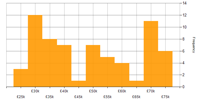 Salary histogram for CSS in Wales
