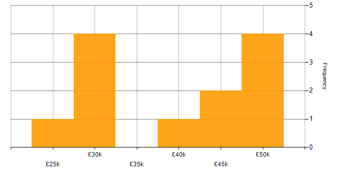 Salary histogram for Customer Requirements in Wales