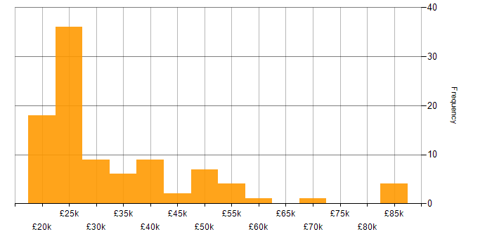Salary histogram for Customer Service in Wales