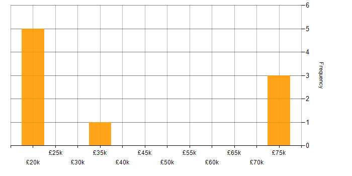 Salary histogram for Customer-Centricity in Wales
