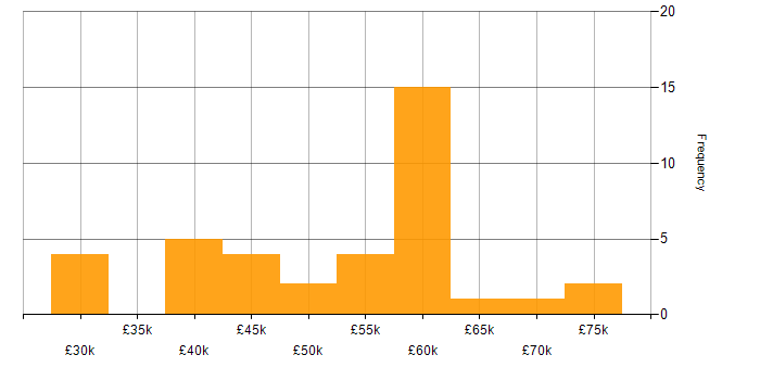 Salary histogram for Data Modelling in Wales