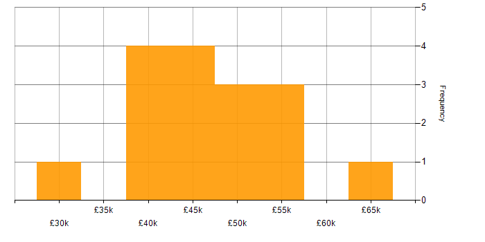 Salary histogram for Data Quality in Wales