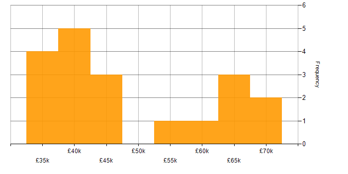 Salary histogram for Delivery Manager in Wales