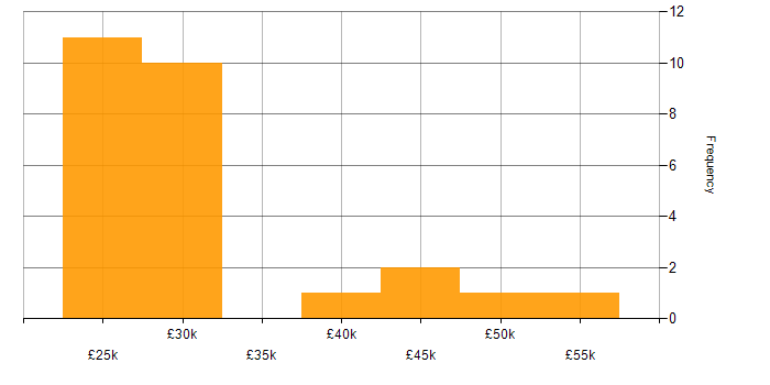 Salary histogram for DHCP in Wales