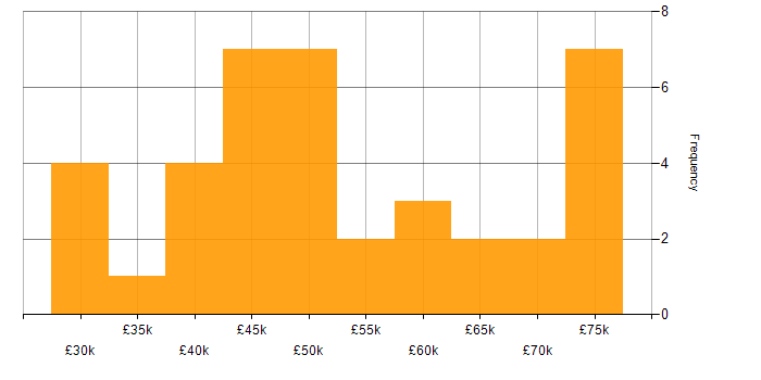 Salary histogram for .NET Core in Wales