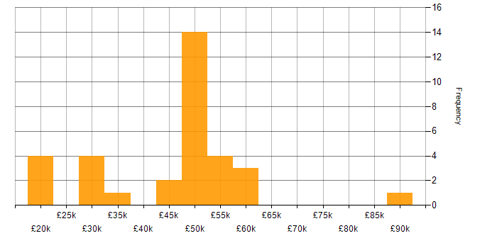 Salary histogram for Electronics in Wales