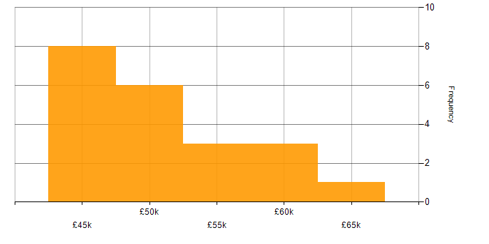 Salary histogram for Enterprise Software in Wales