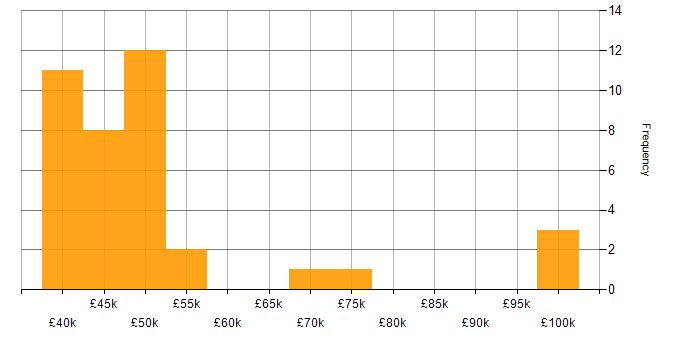 Salary histogram for Fintech in Wales