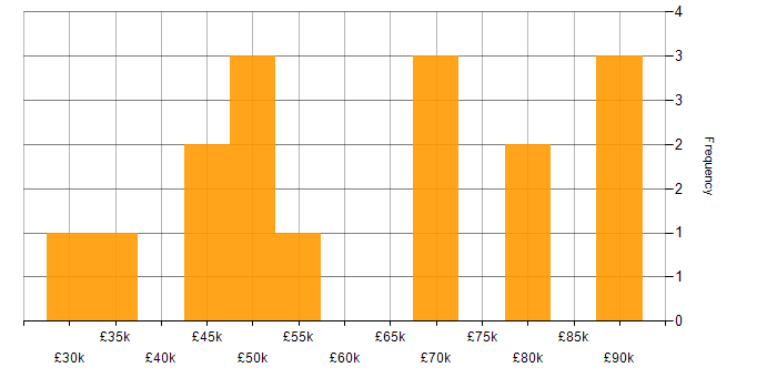 Salary histogram for Front End Development in Wales