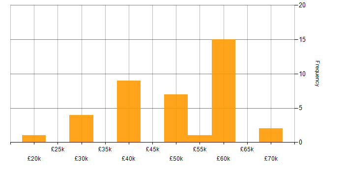 Salary histogram for Games in Wales