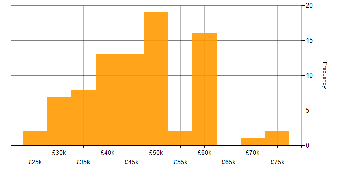 Salary histogram for Git in Wales