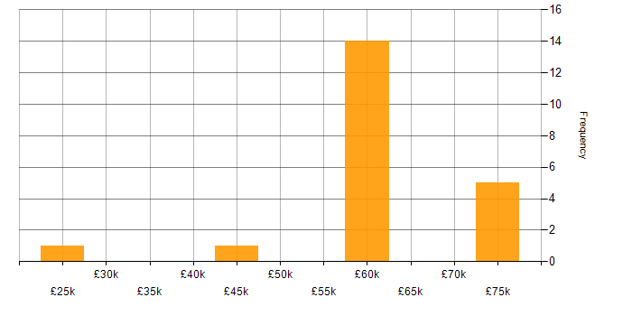 Salary histogram for GitLab in Wales