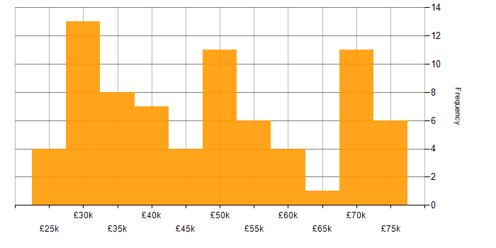 Salary histogram for HTML in Wales