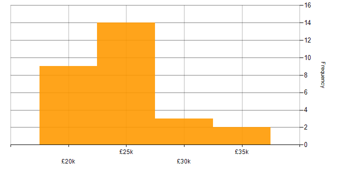 Salary histogram for IT Support Engineer in Wales