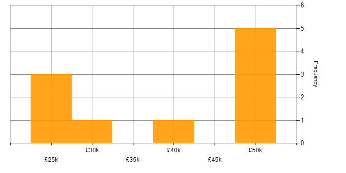 Salary histogram for JSON in Wales