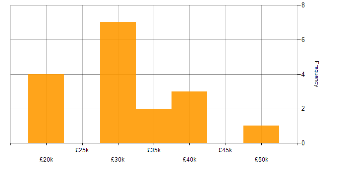 Salary histogram for Junior in Wales