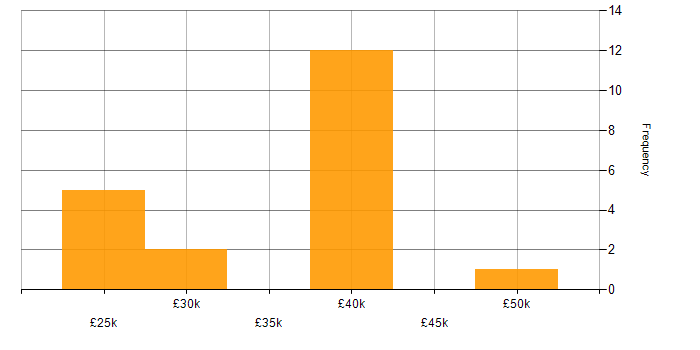 Salary histogram for LAN in Wales