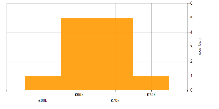 Salary histogram for Lead Architect in Wales
