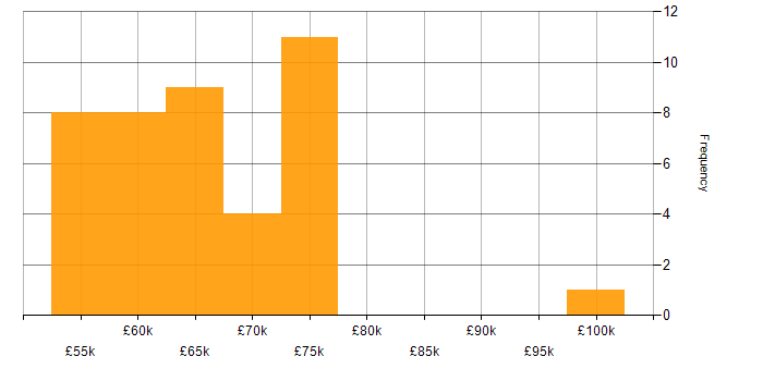 Salary histogram for Lead Developer in Wales