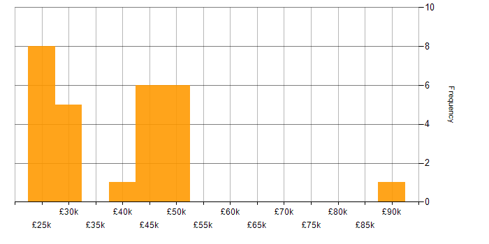Salary histogram for Management Information System in Wales