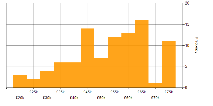 Salary histogram for Mentoring in Wales