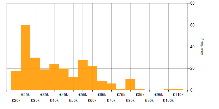 Salary histogram for Microsoft in Wales