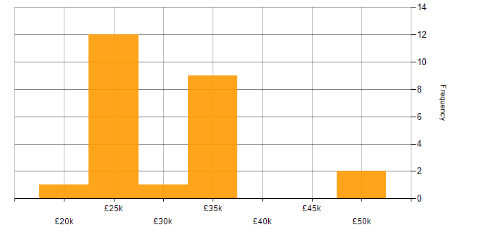 Salary histogram for Microsoft Intune in Wales